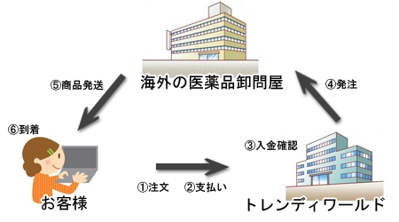 ご注文から到着までの流れ
