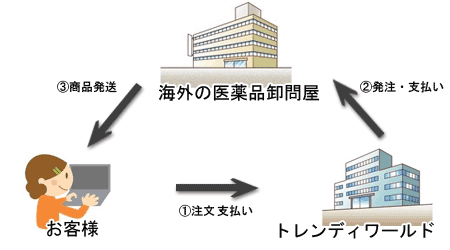 ご注文から到着までの流れ